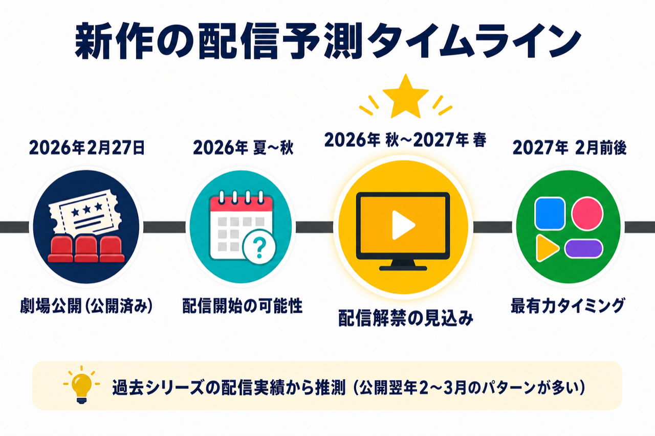 映画ドラえもん 新・のび太の海底鬼岩城 配信スケジュール予測