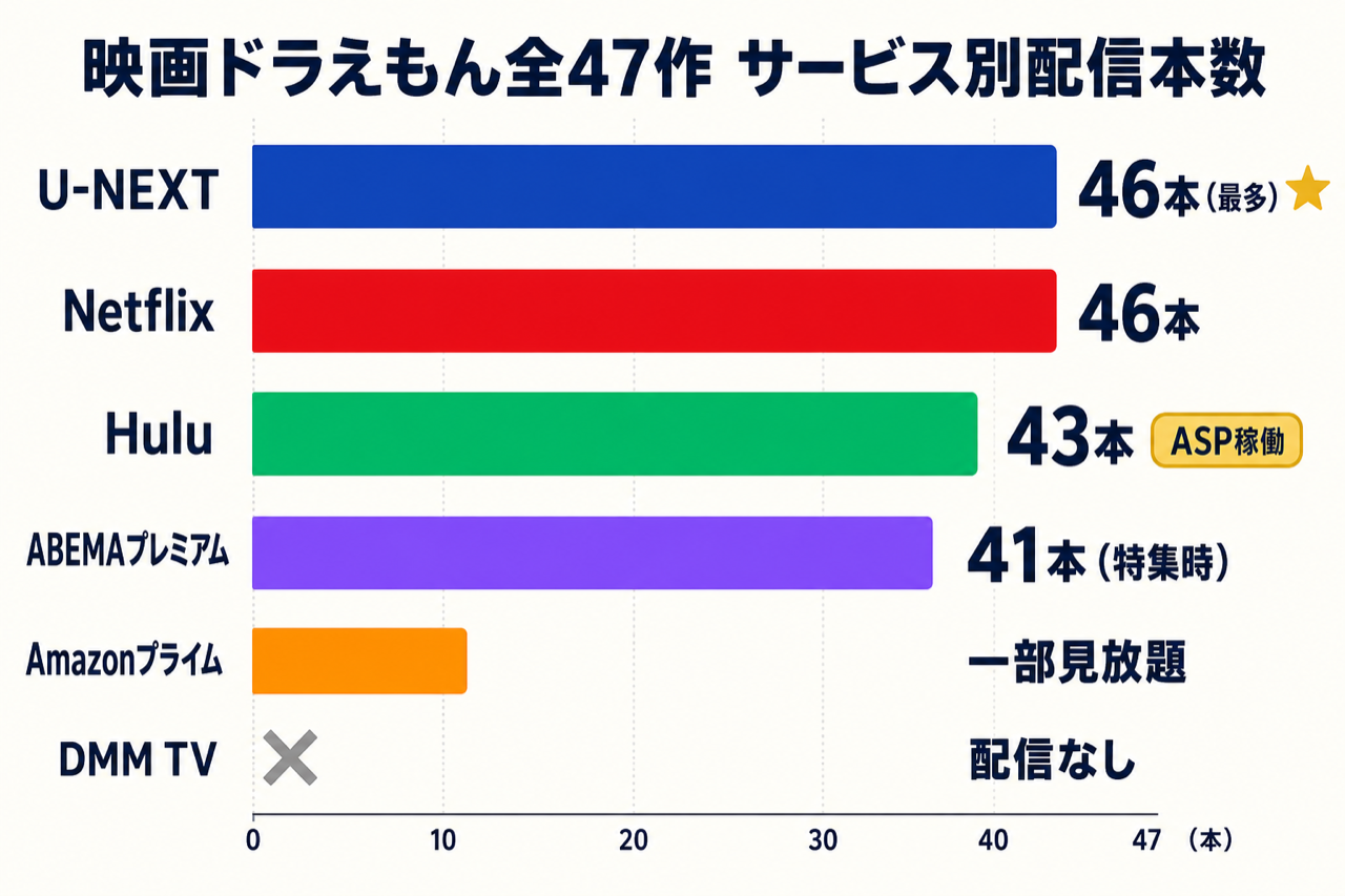 映画ドラえもんシリーズ全47作品のVOD別配信本数 横棒グラフ比較