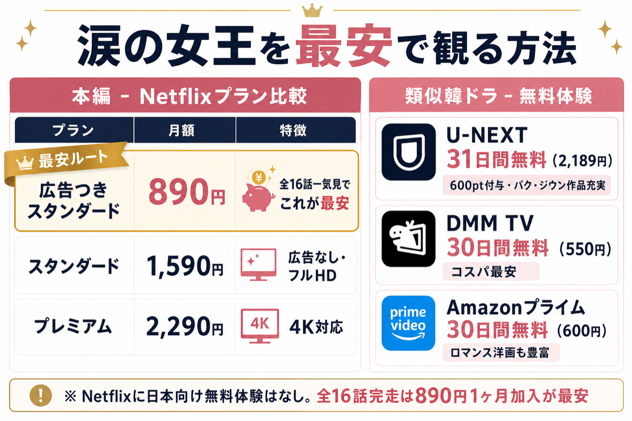 Netflix 3プラン比較 涙の女王を最安で観る