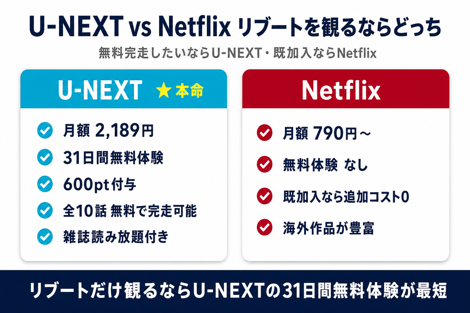 リブートの配信先比較。U-NEXTとNetflixの料金・無料体験・付加価値を比較した図解。31日無料で完走するならU-NEXT