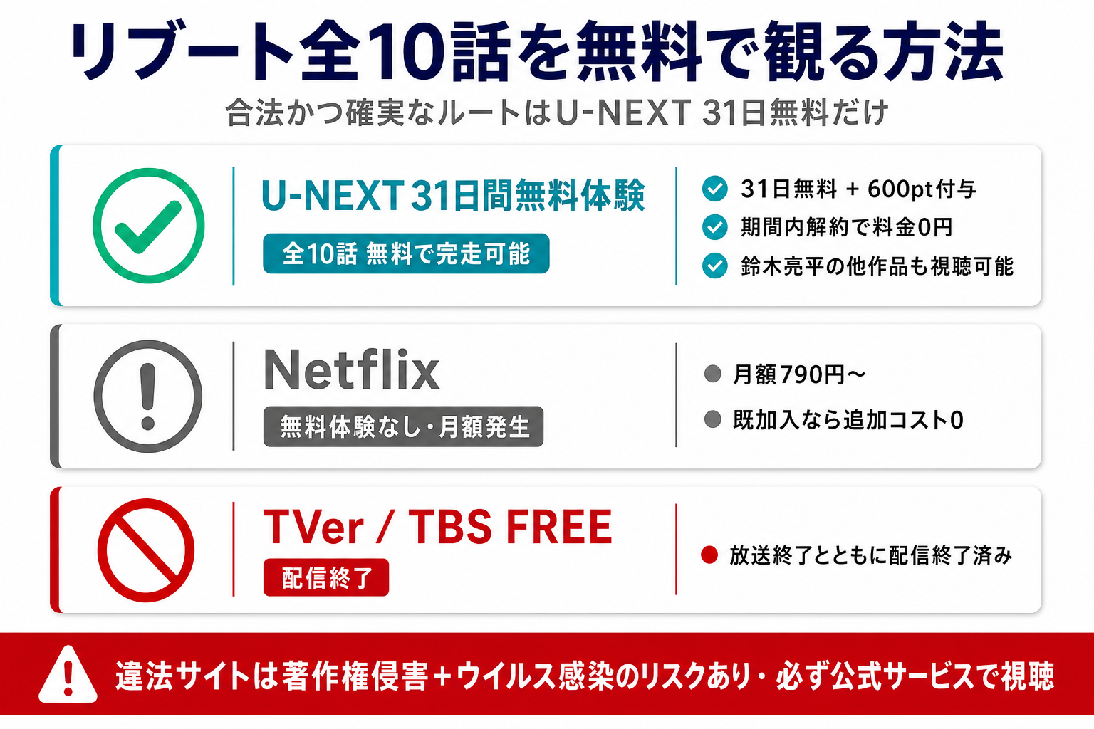 リブート全10話を無料で観る方法を比較した図解。U-NEXT31日無料で完走可能・TVerは配信終了・違法サイトは厳禁の注意点付き