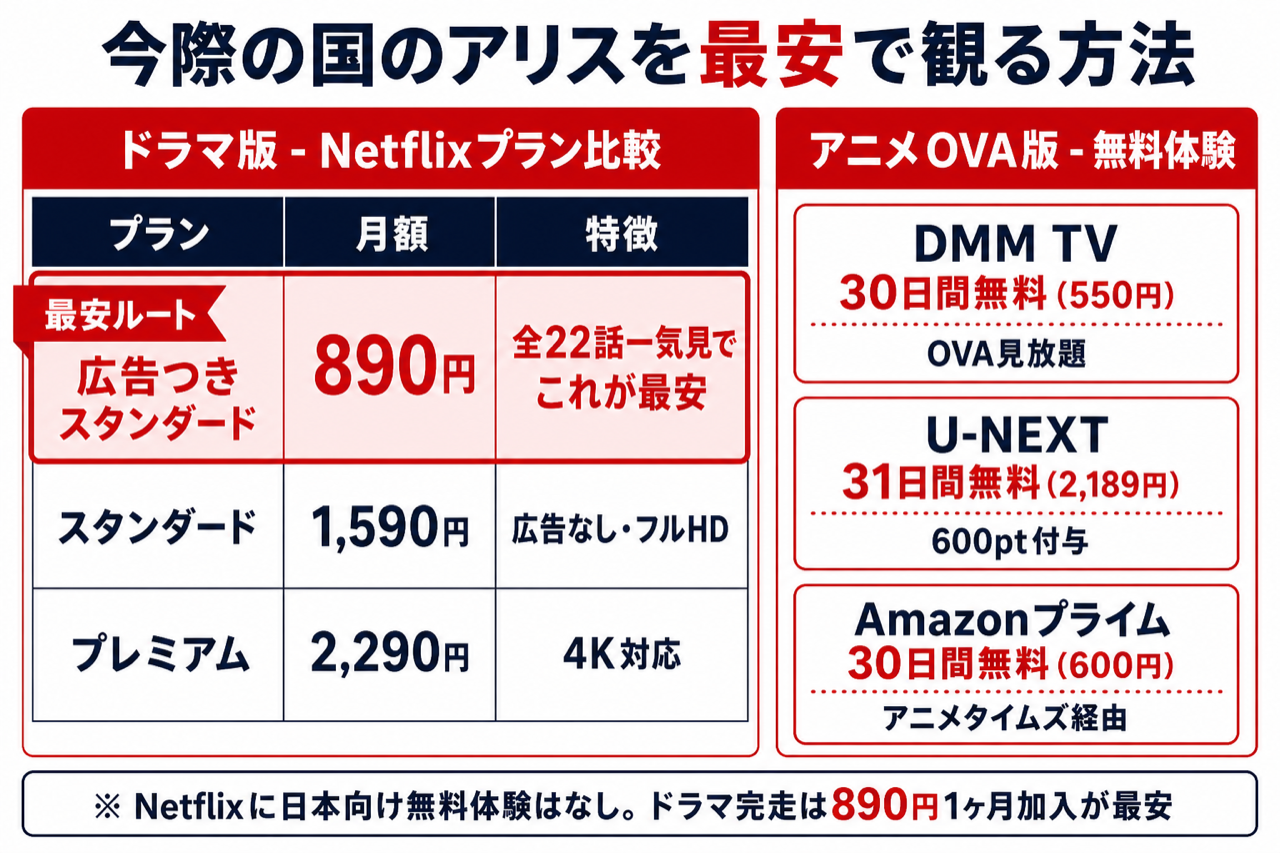 Netflix 3プラン比較 今際の国のアリスを最安で観る