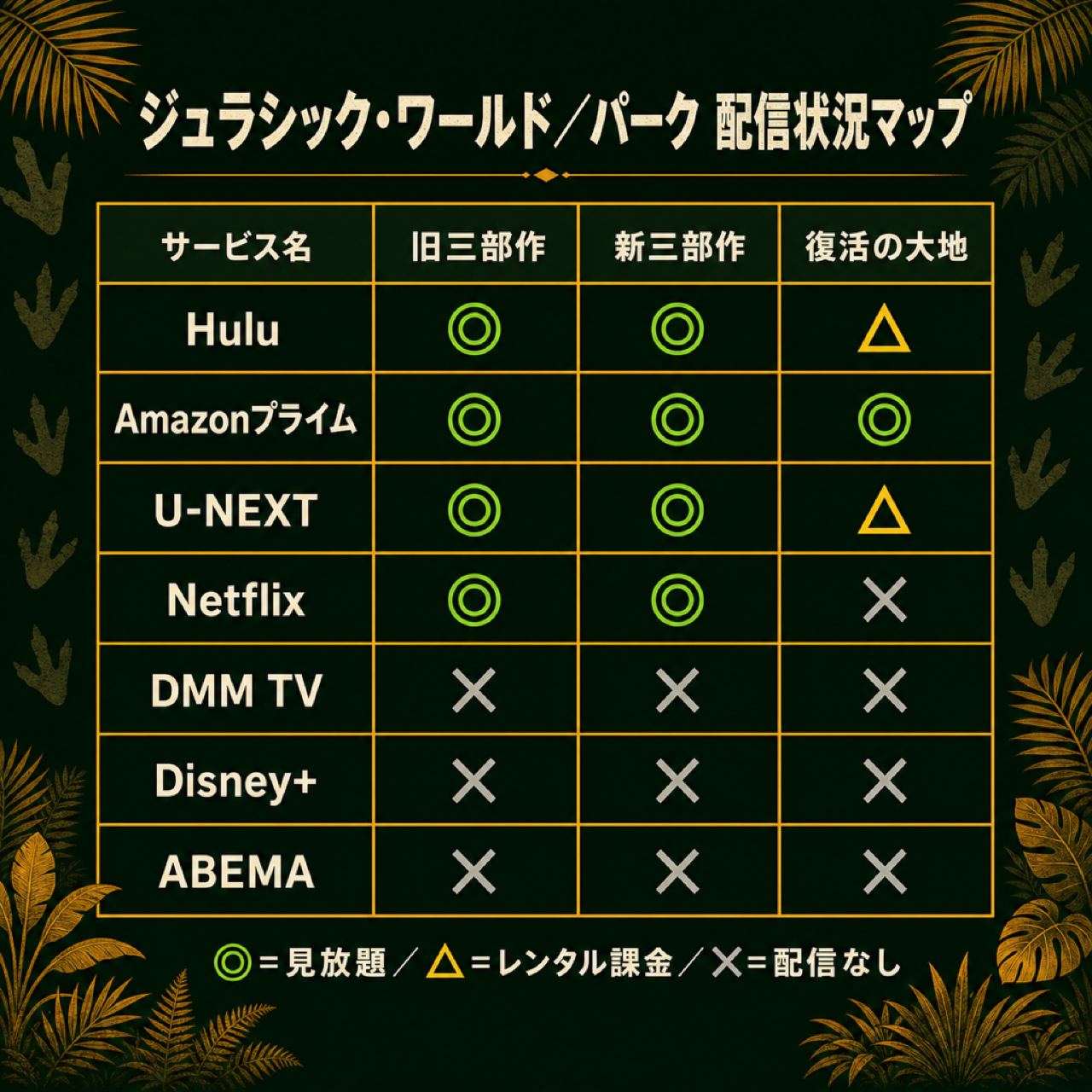 ジュラシック・ワールド/パークシリーズの配信状況を一覧で比較した図解。Hulu・Amazonプライム・U-NEXT・Netflix・DMM TV・Disney+・ABEMAの配信有無と料金