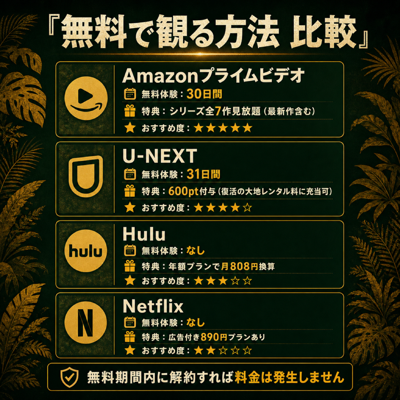 ジュラシック・ワールドを無料体験で観る方法を比較した図解。Amazonプライム・U-NEXT・Hulu・Netflixの無料期間と料金