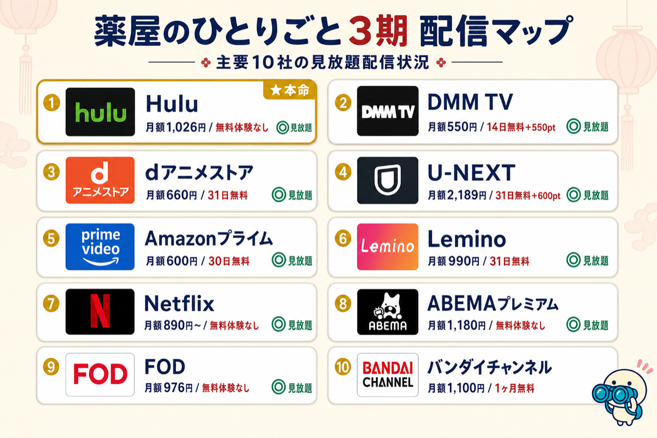 薬屋のひとりごと3期 配信マップ Hulu本命・10社で見放題配信予定