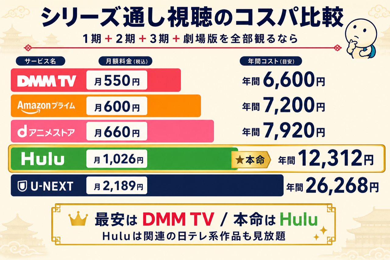 薬屋のひとりごと シリーズ通し視聴のコスパ比較 Hulu DMM TV dアニメ U-NEXT