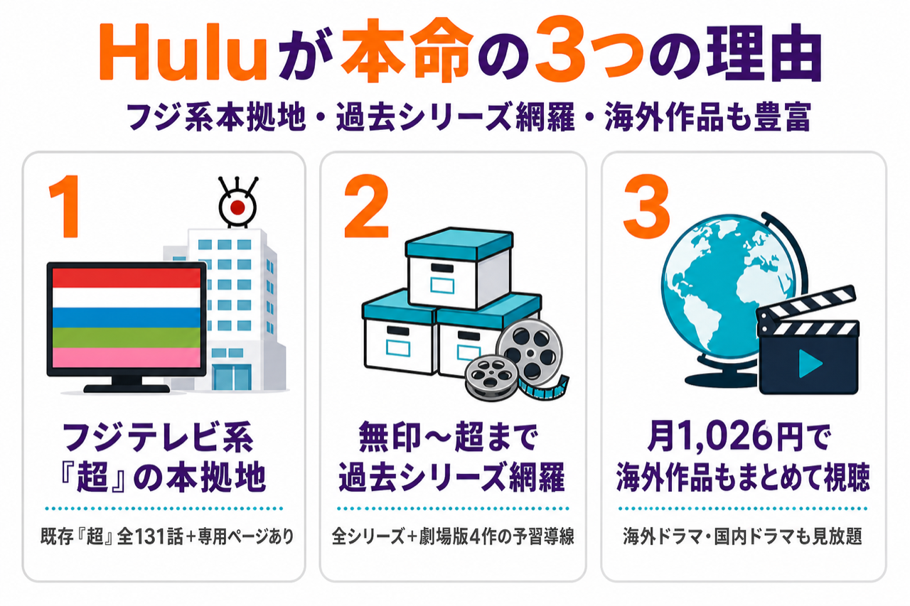 Huluがドラゴンボール超 ビルス視聴の本命候補な3つの理由 フジ系本拠地・過去シリーズ網羅・海外作品も豊富
