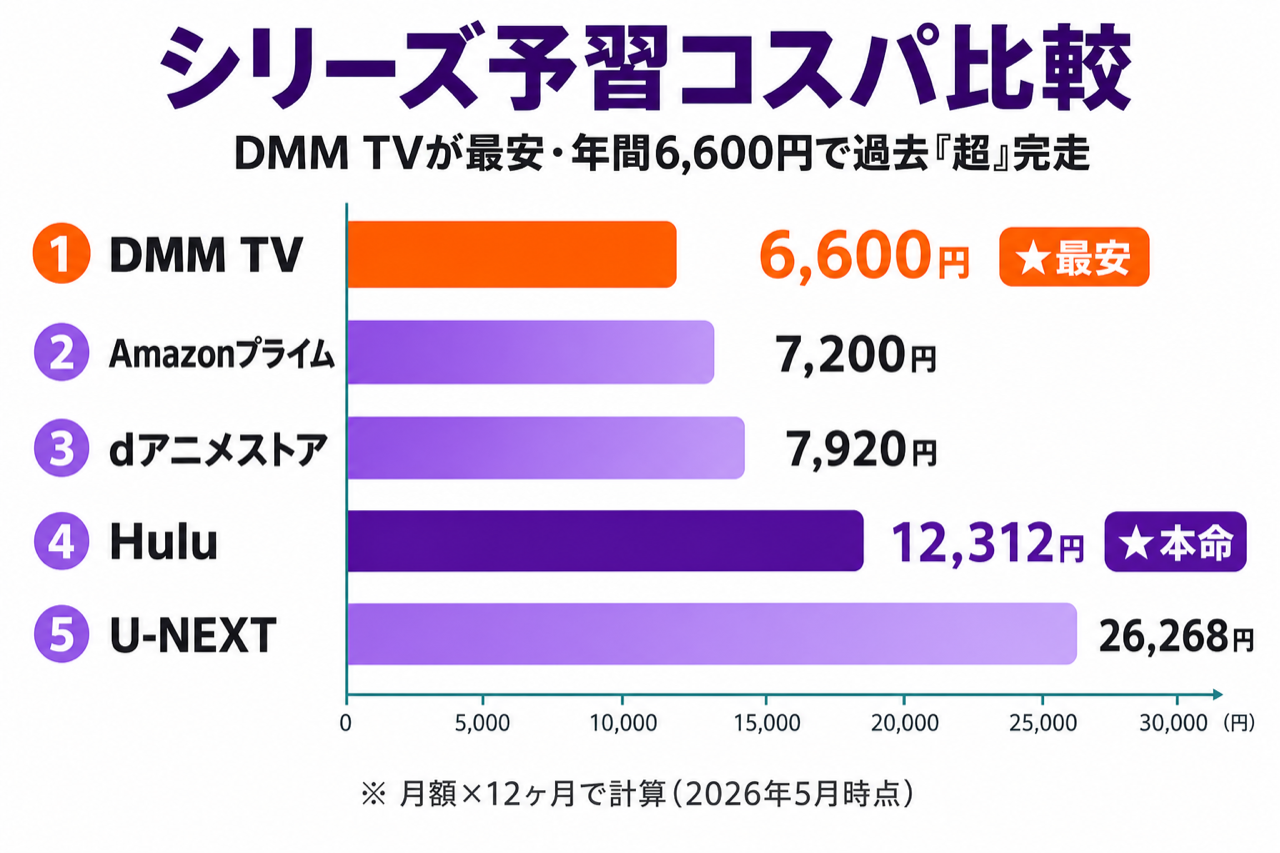 ドラゴンボール シリーズ予習のコスパ比較 DMM TV最安・5社の年間コスト棒グラフ