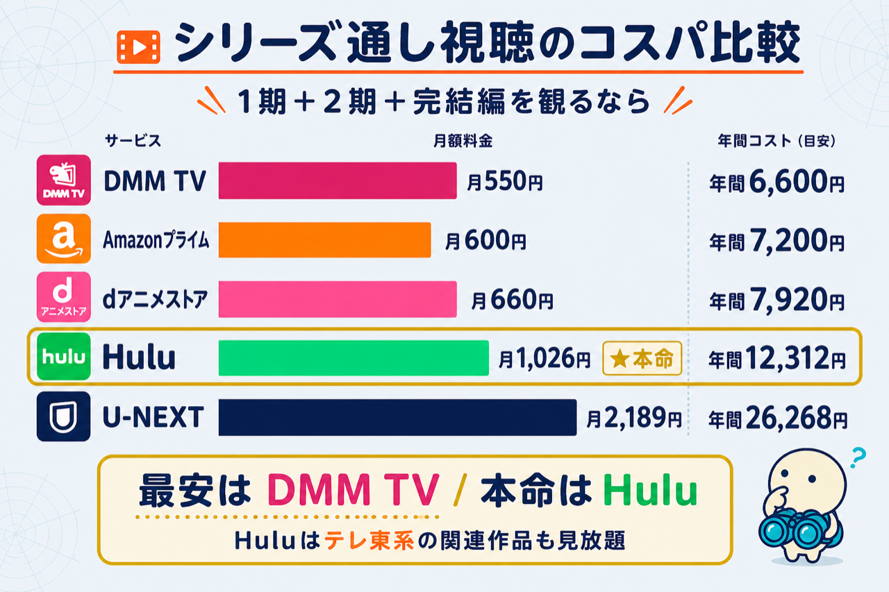怪獣8号 シリーズ通し視聴のコスパ比較 Hulu DMM TV dアニメ U-NEXT