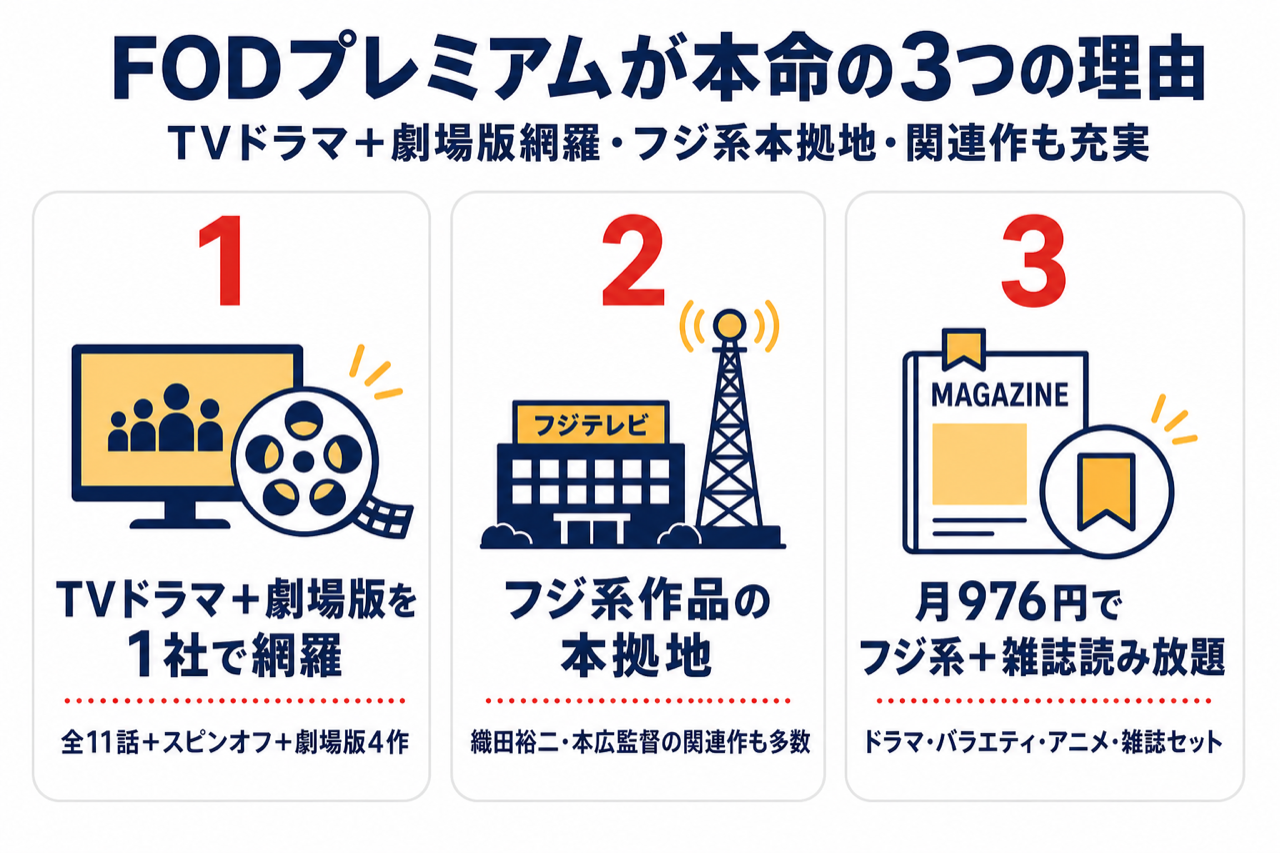 FODプレミアムが踊る大捜査線 N.E.W.予習に最強な3つの理由 フジ系本拠地・TVドラマ＋劇場版網羅・関連作も充実