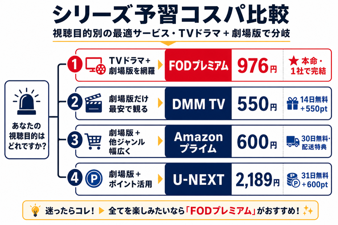 踊る大捜査線 シリーズ予習のコスパ比較 視聴目的別の最適サービス TVドラマ＋劇場版で分岐
