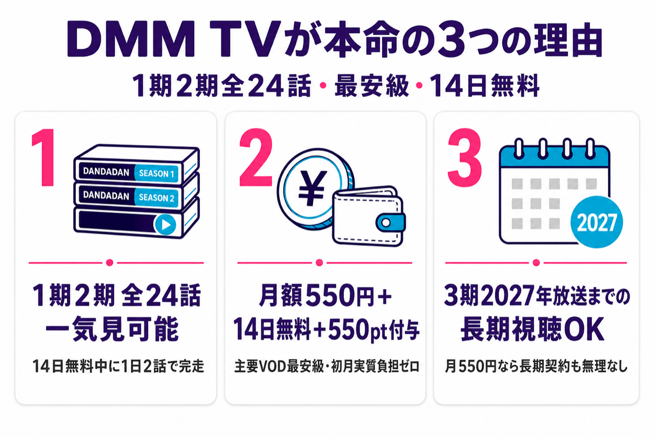 DMM TVがダンダダン2期視聴に最強な3つの理由 1期2期全24話完走・月550円・14日無料550pt