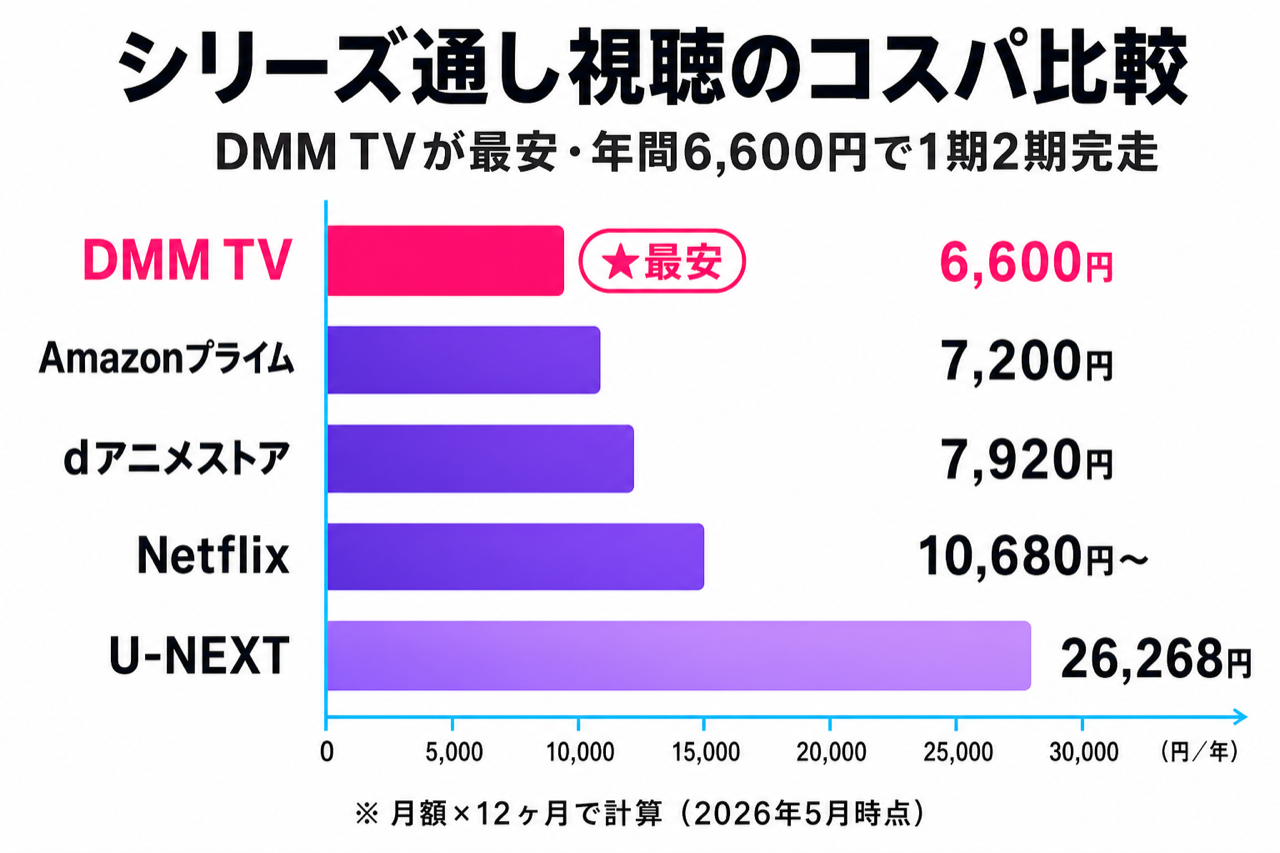 ダンダダン シリーズ通し視聴のコスパ比較 DMM TV最安・5社の年間コスト棒グラフ