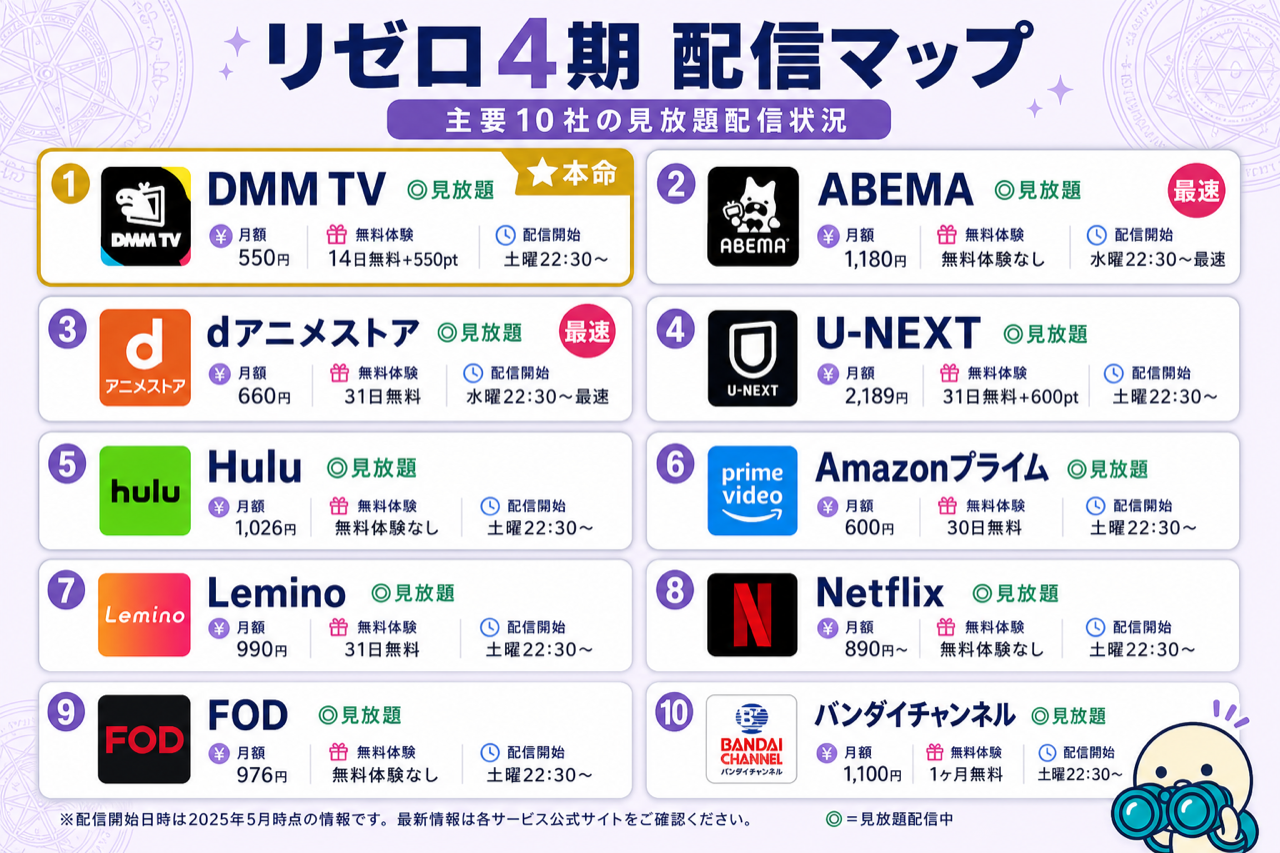 リゼロ4期 配信マップ DMM TV本命・主要10社で見放題配信中