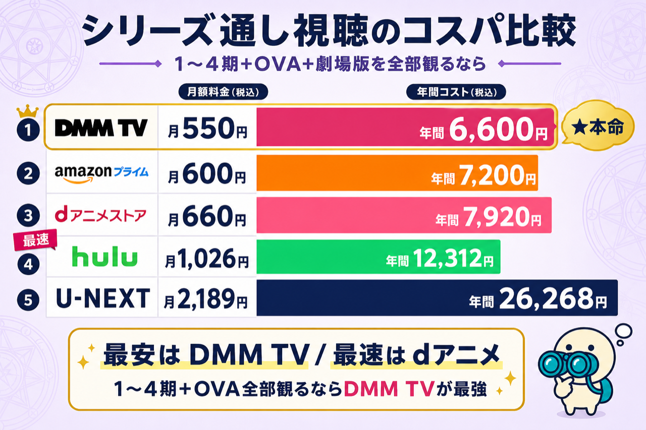 リゼロ シリーズ通し視聴のコスパ比較 DMM TV最安・5社の年間コスト