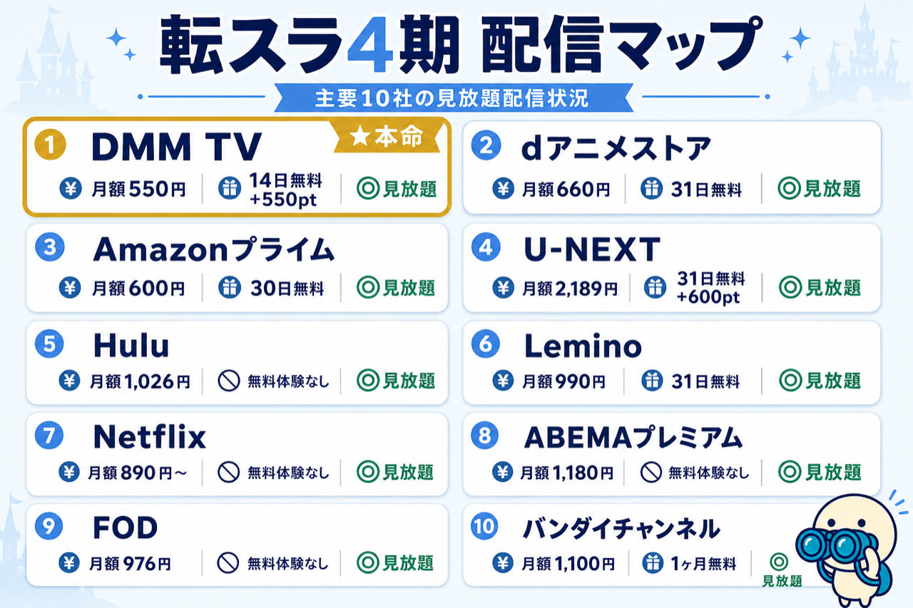 転スラ4期 配信マップ DMM TV本命・主要10社で見放題配信中
