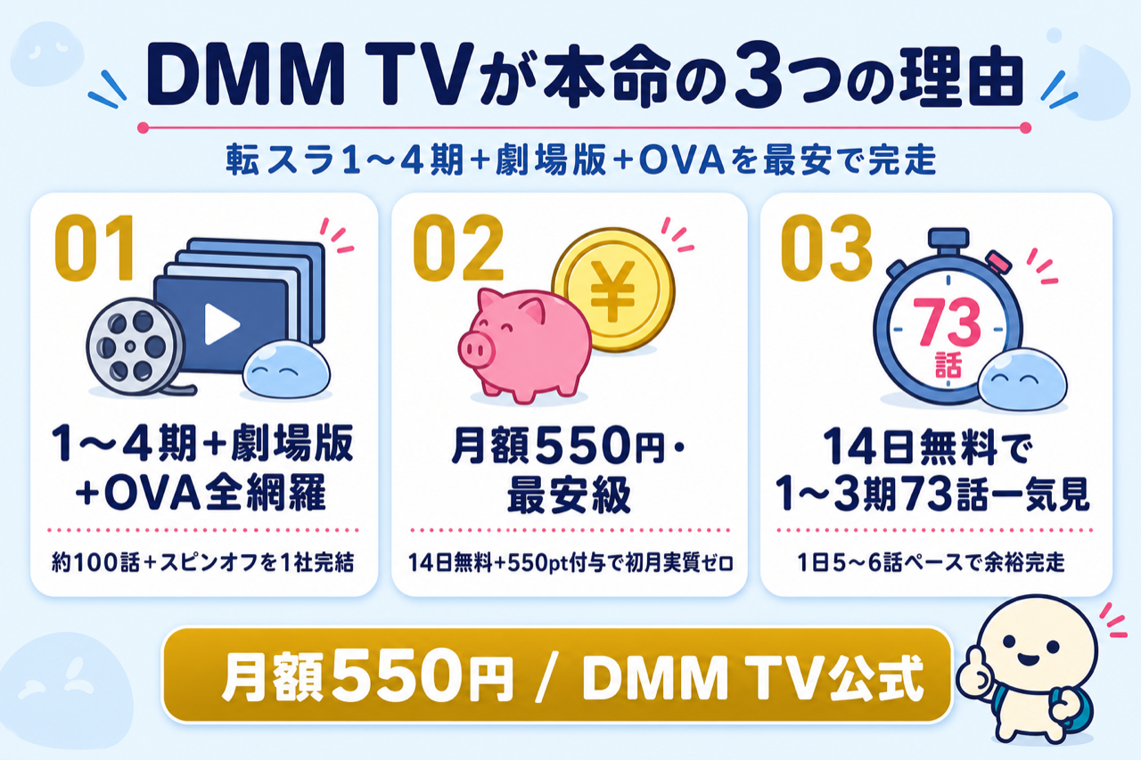 DMM TVが転スラ4期視聴に最強な3つの理由 1〜4期+劇場版+OVA全網羅・月550円・14日無料550pt