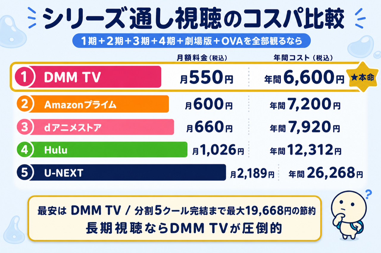 転スラ シリーズ通し視聴のコスパ比較 DMM TV最安・5社の年間コスト