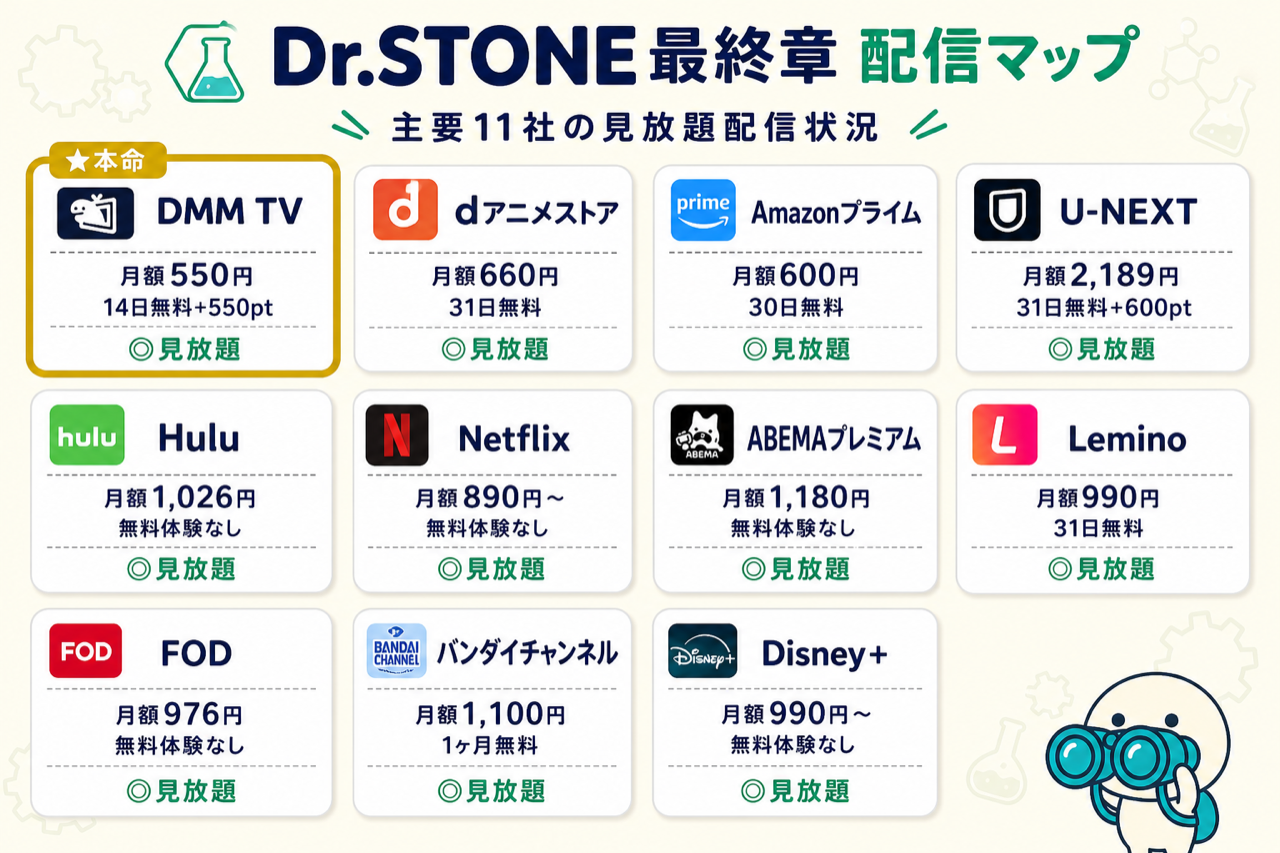 Dr.STONE最終章 配信マップ DMM TV本命・主要11社で見放題配信中