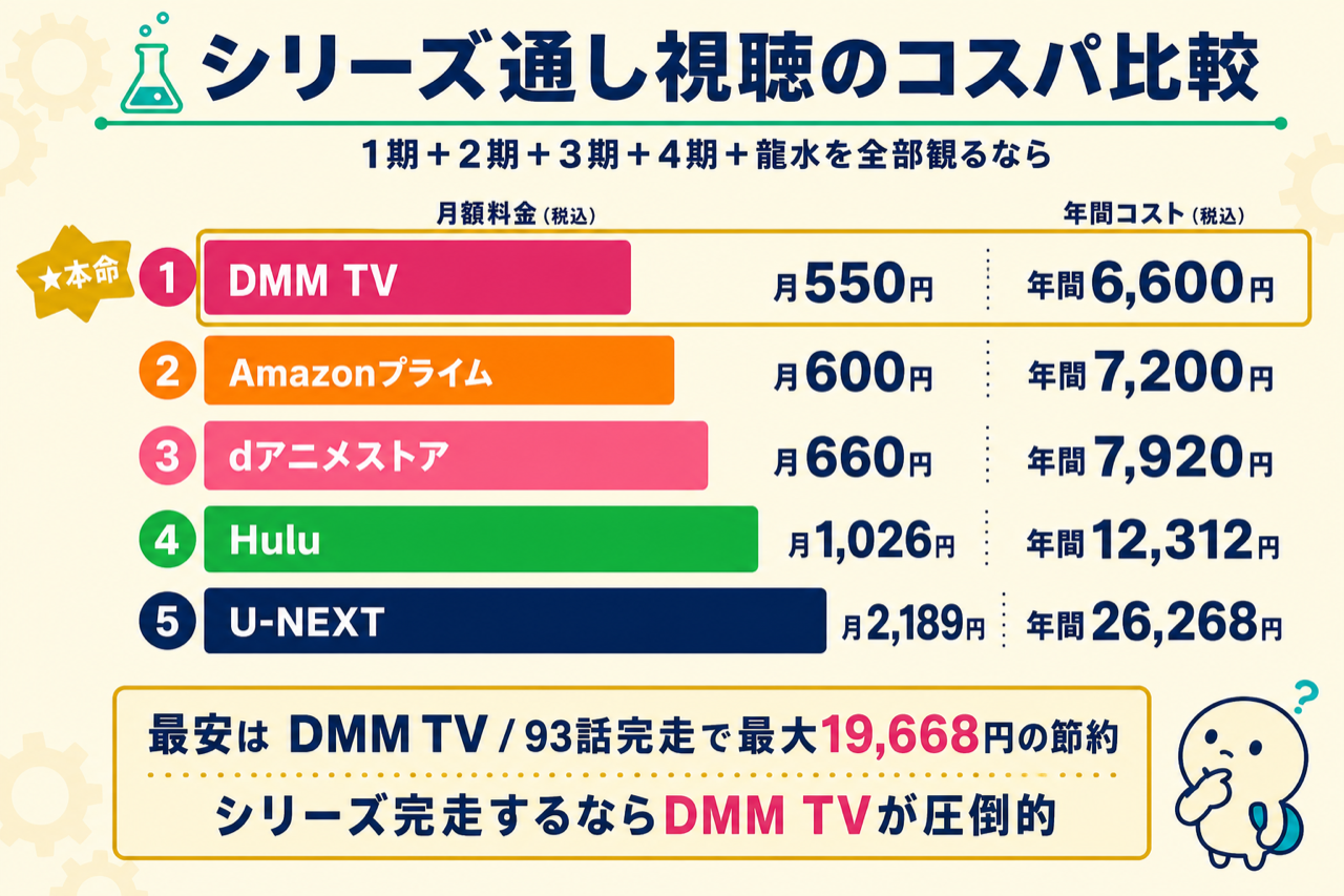 Dr.STONE シリーズ通し視聴のコスパ比較 DMM TV最安・5社の年間コスト