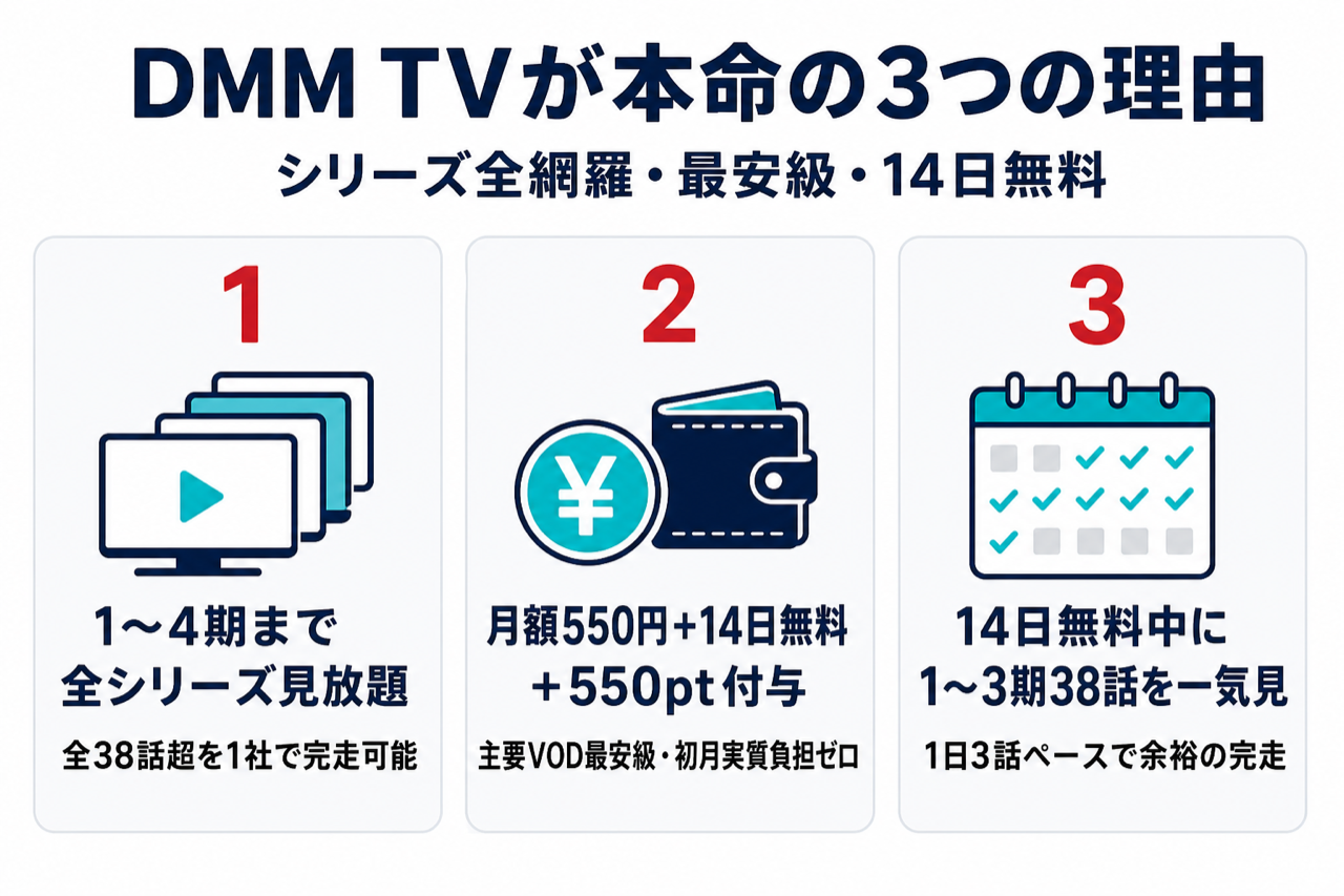 DMM TVがよう実4期視聴に最強な3つの理由 1〜4期全網羅・月550円・14日無料550pt