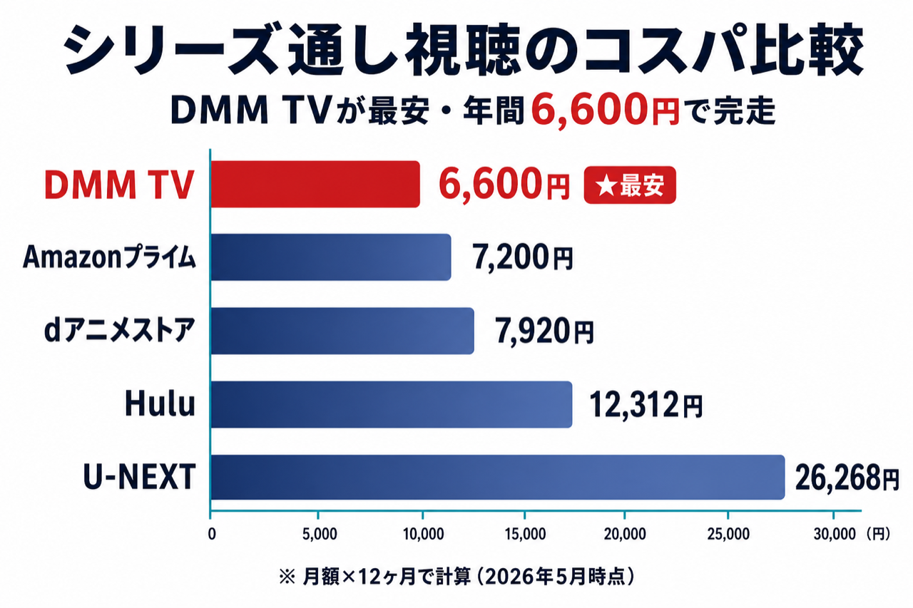 よう実 シリーズ通し視聴のコスパ比較 DMM TV最安・5社の年間コスト