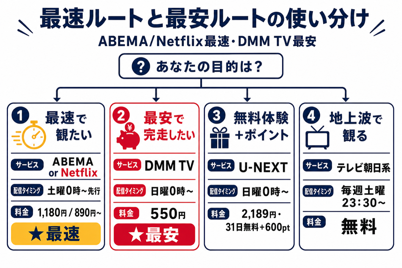 あかね噺 最速配信ルートと最安完走ルートの比較。ABEMA/Netflix先行＋DMM TV最安の使い分け