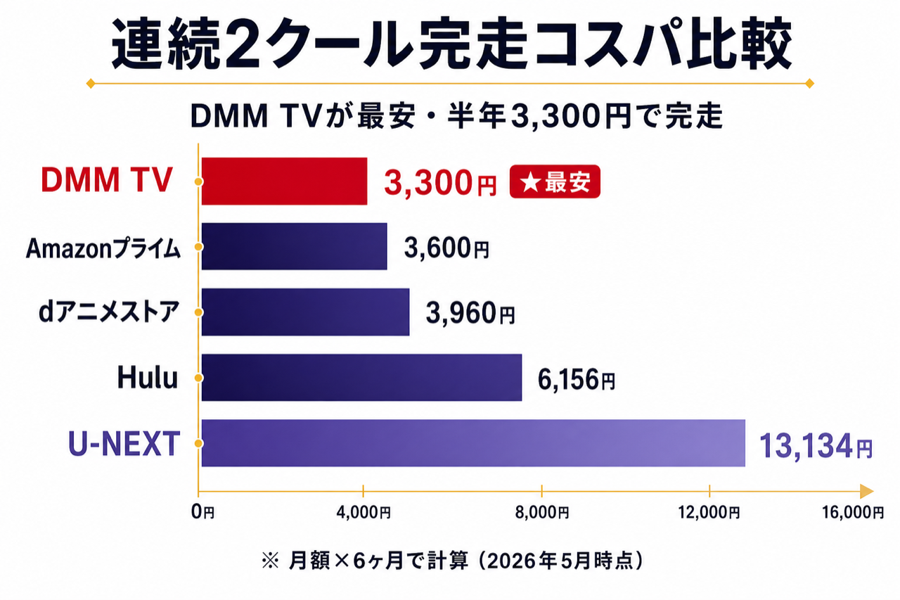 黄泉のツガイ 連続2クール完走コスパ比較。DMM TV最安・5社の半年間視聴コスト