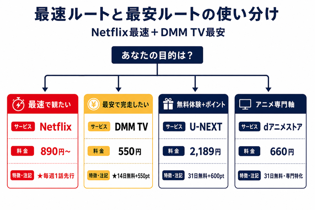 SAKAMOTO DAYS シリーズ完走コスパ比較。Netflix最速・DMM TV最安・5社の月額