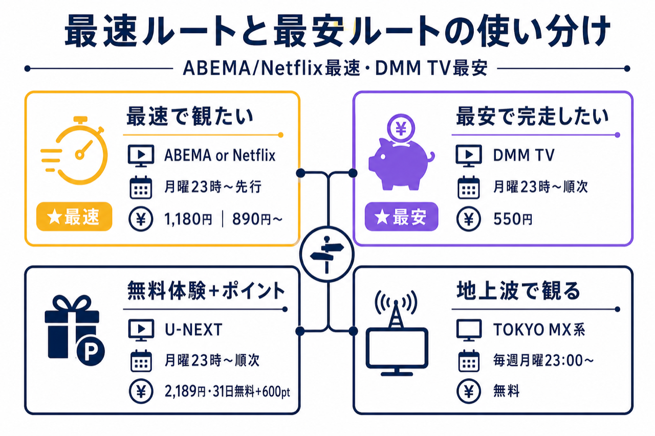 とんがり帽子のアトリエ 最速配信ルートと最安完走ルートの比較。ABEMA/Netflix先行+DMM TV最安の使い分け