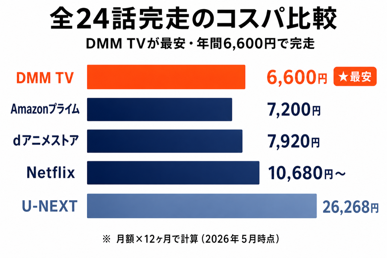 ガチアクタ 全24話完走のコスパ比較 DMM TV最安・5社の月額