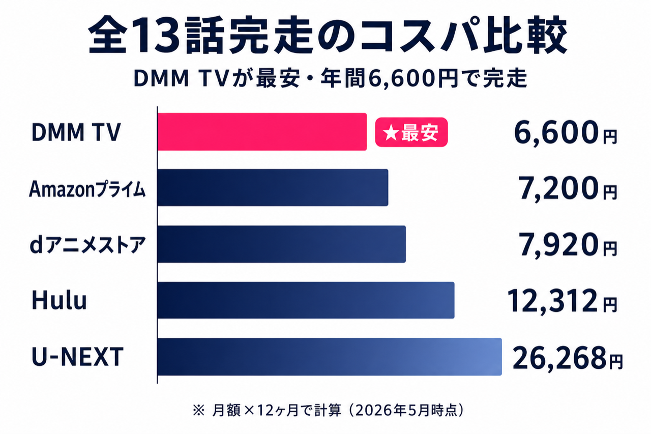 ロックは淑女の嗜みでして 全13話完走のコスパ比較 DMM TV最安・5社の月額