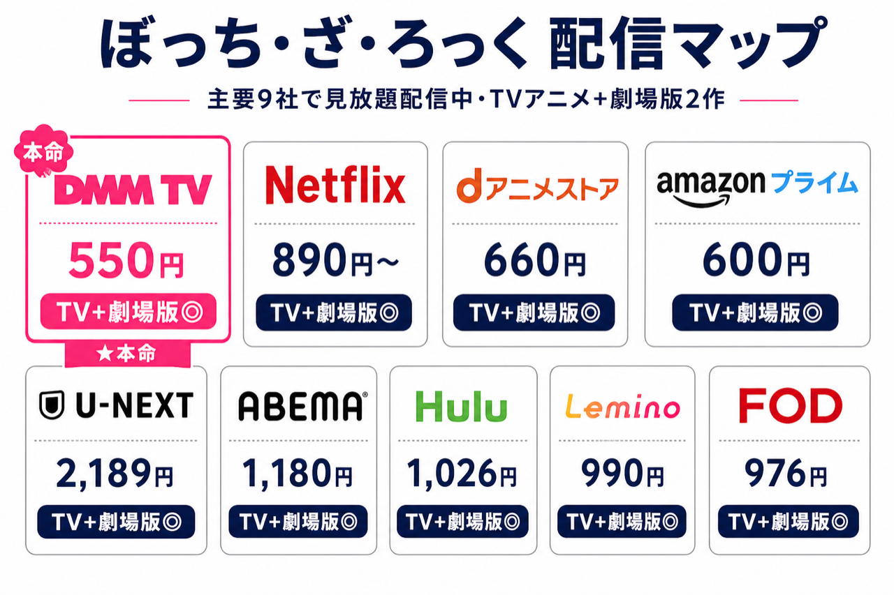 ぼっち・ざ・ろっく 配信マップ DMM TV本命・主要9社で見放題配信中