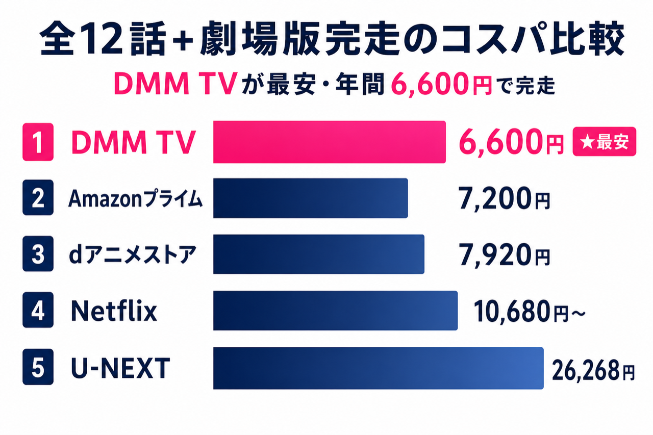 ぼっち・ざ・ろっく 全12話+劇場版完走のコスパ比較 DMM TV最安・5社の月額