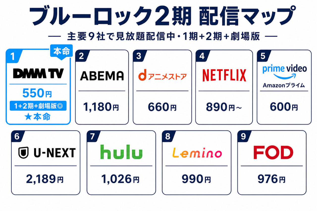 ブルーロック2期 配信マップ DMM TV本命・主要9社で見放題配信中