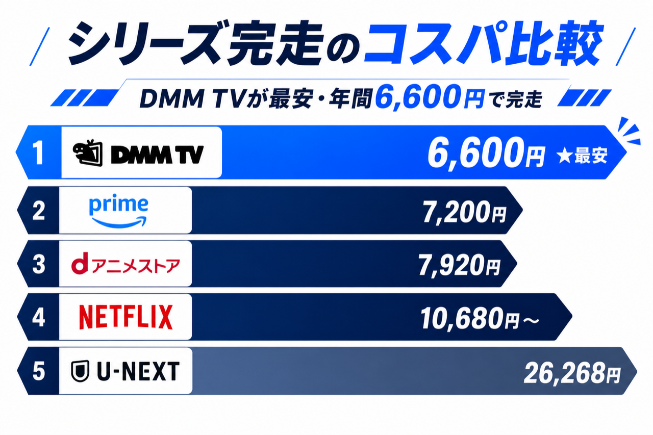 ブルーロック シリーズ完走のコスパ比較 DMM TV最安・5社の月額