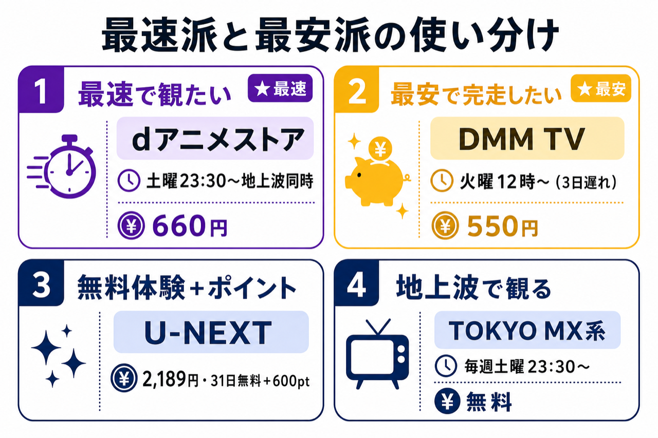 マッシュル2期 最速配信ルートと最安完走ルートの比較・dアニメ/ABEMA最速・DMM TV最安