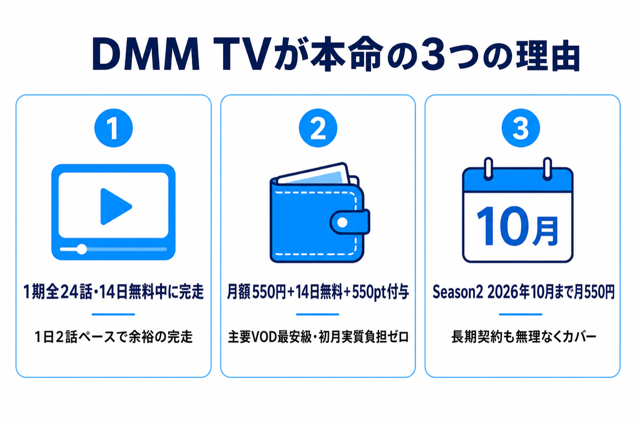 DMM TVがアオアシ視聴に最強な3つの理由 1期全24話見放題・月550円・14日無料550pt