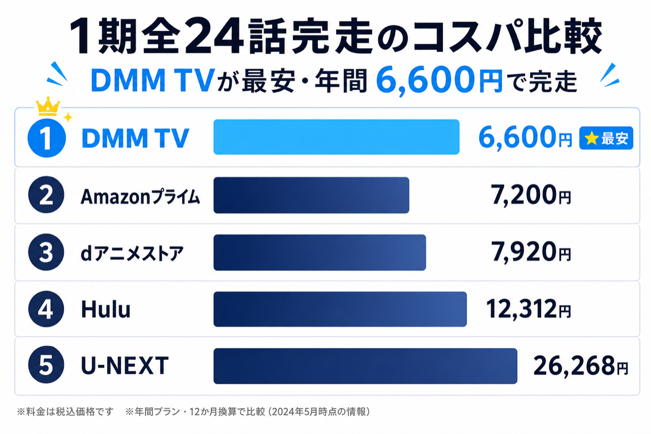 アオアシ 1期全24話完走のコスパ比較 DMM TV最安・5社の月額