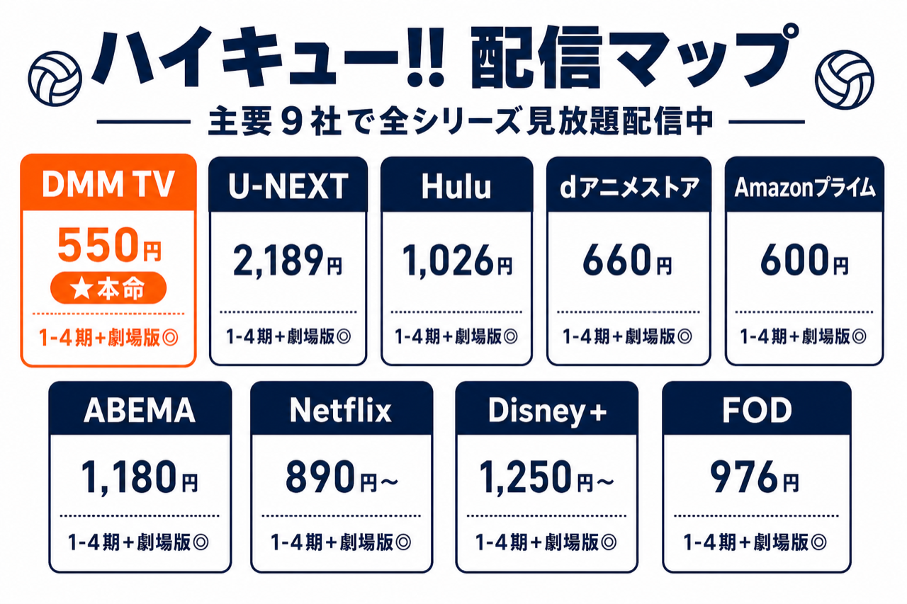 ハイキュー 配信マップ DMM TV本命・主要9社で全シリーズ見放題配信中
