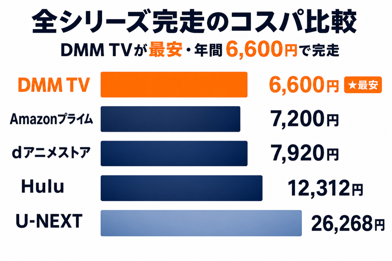ハイキュー シリーズ完走のコスパ比較 DMM TV最安・5社の月額