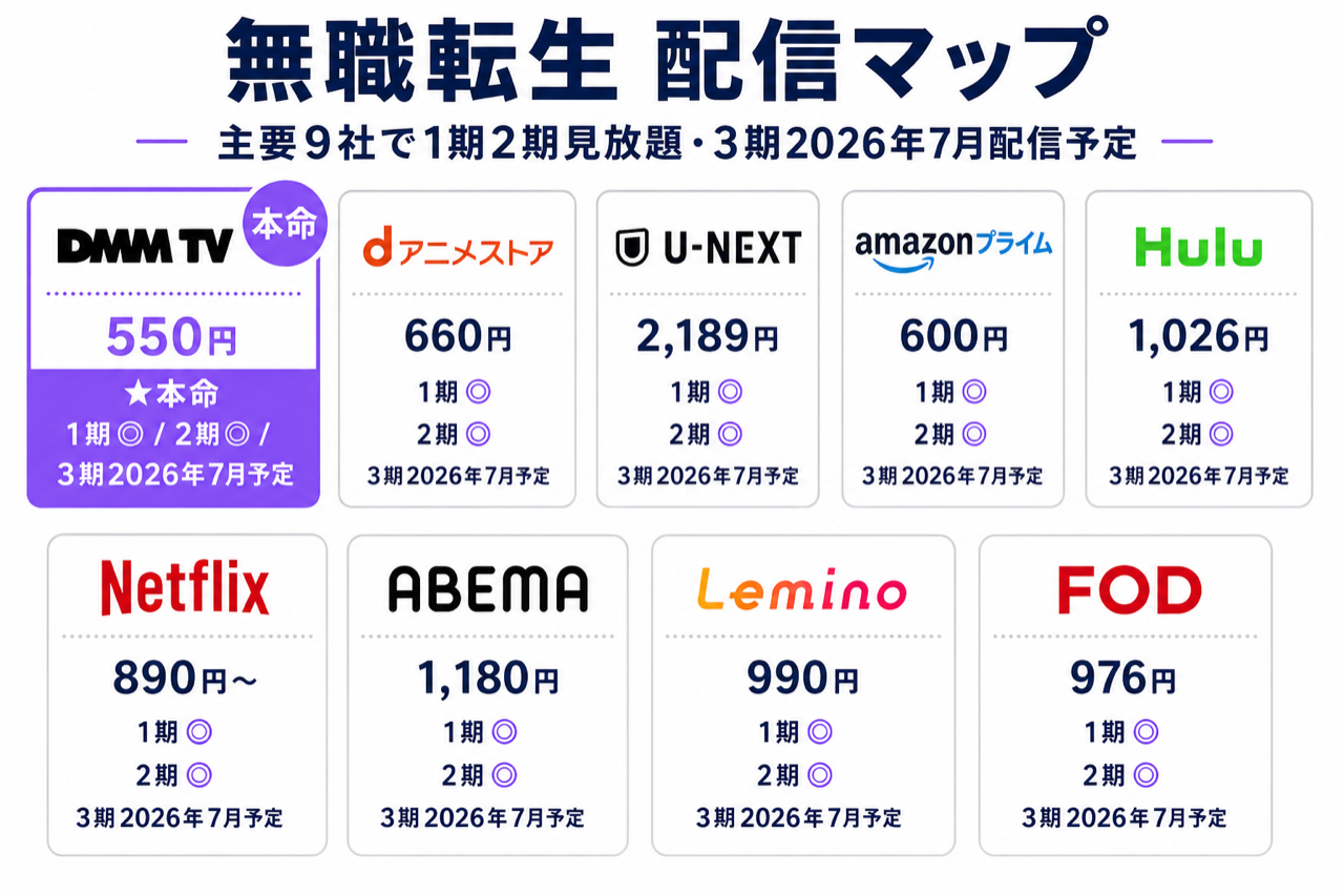 無職転生 配信マップ DMM TV本命・主要9社で1期2期見放題配信中