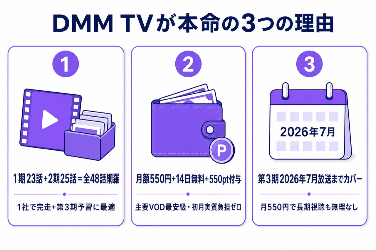 DMM TVが無職転生視聴に最強な3つの理由 1期2期全話見放題・月550円・14日無料550pt
