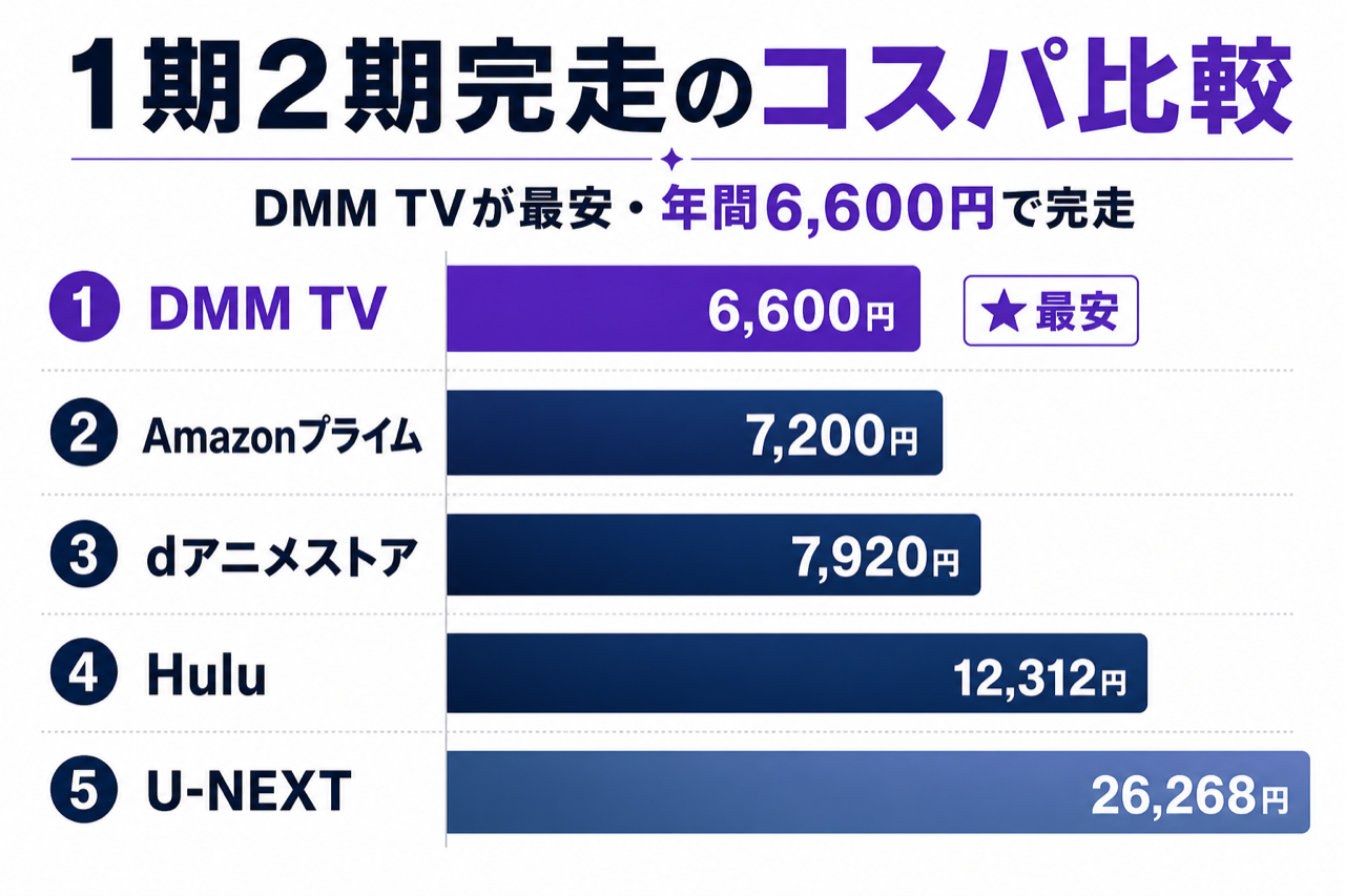 無職転生 1期2期完走のコスパ比較 DMM TV最安・5社の月額