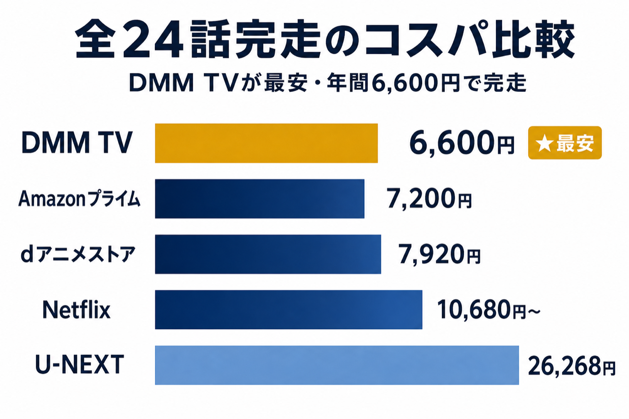 ダンジョン飯 全24話完走のコスパ比較 DMM TV最安・5社の月額