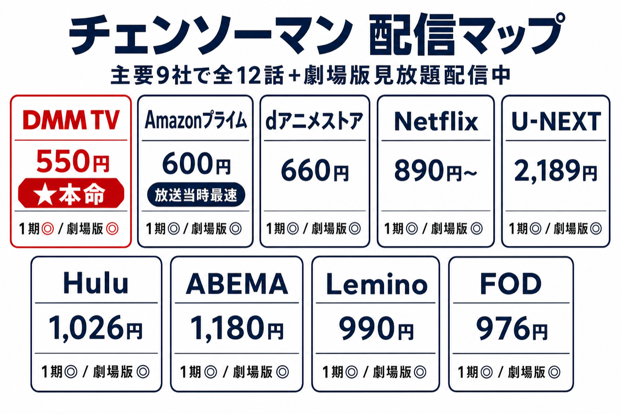 チェンソーマン 配信マップ DMM TV本命・主要9社で全12話＋劇場版見放題配信中