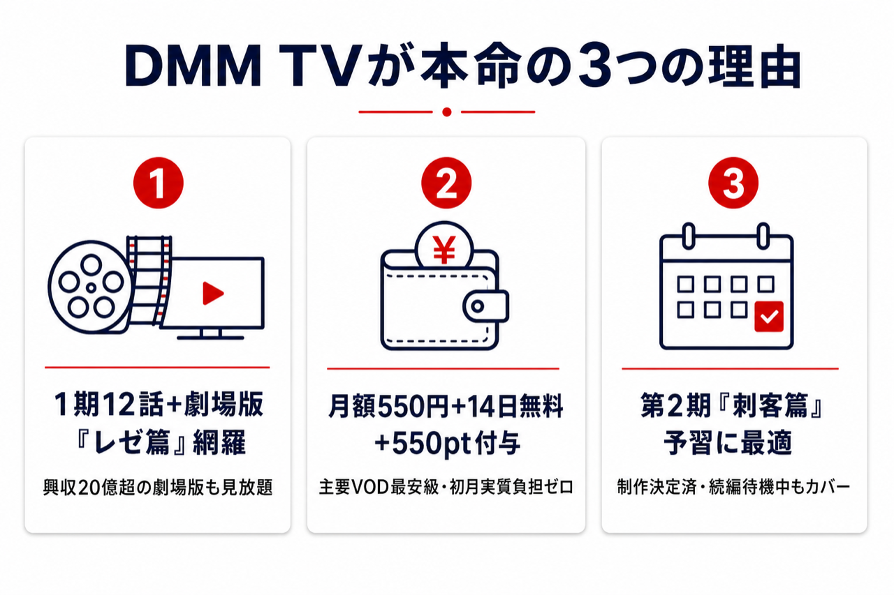 DMM TVがチェンソーマン視聴に最強な3つの理由 全12話+劇場版見放題・月550円・14日無料550pt