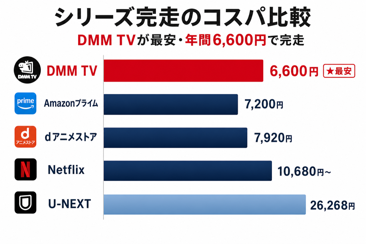 チェンソーマン シリーズ完走のコスパ比較 DMM TV最安・5社の月額