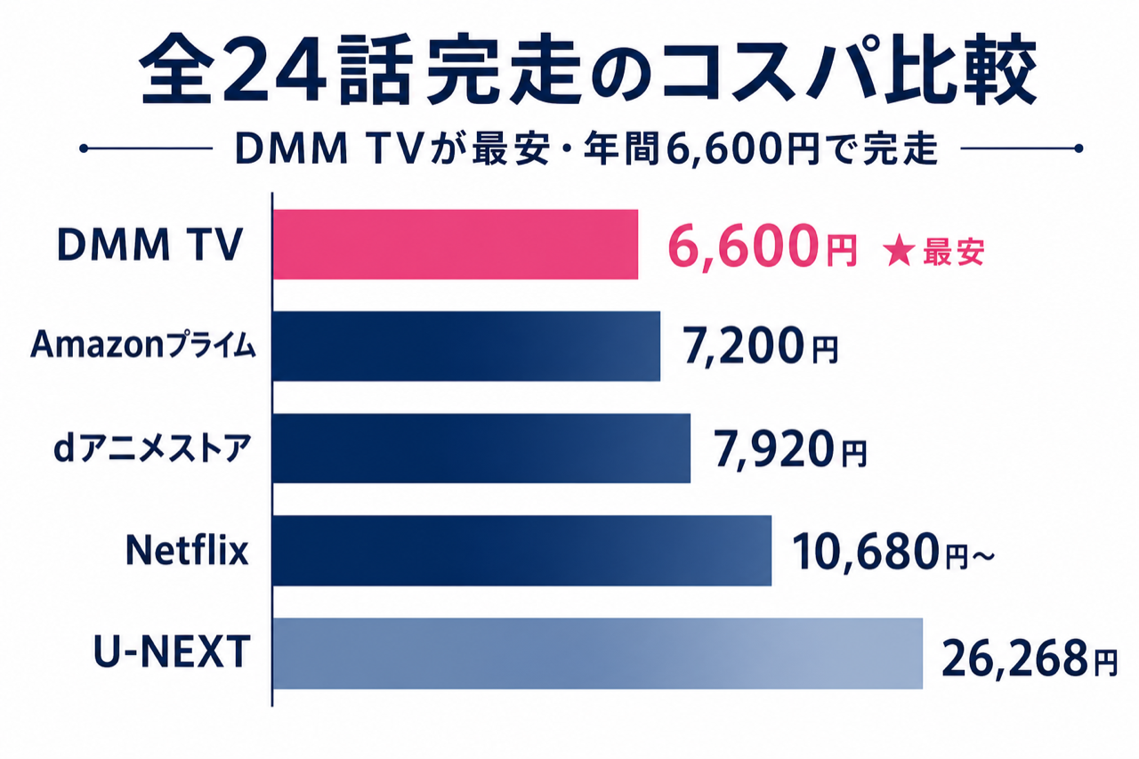 水星の魔女 全24話完走のコスパ比較 DMM TV最安・5社の月額