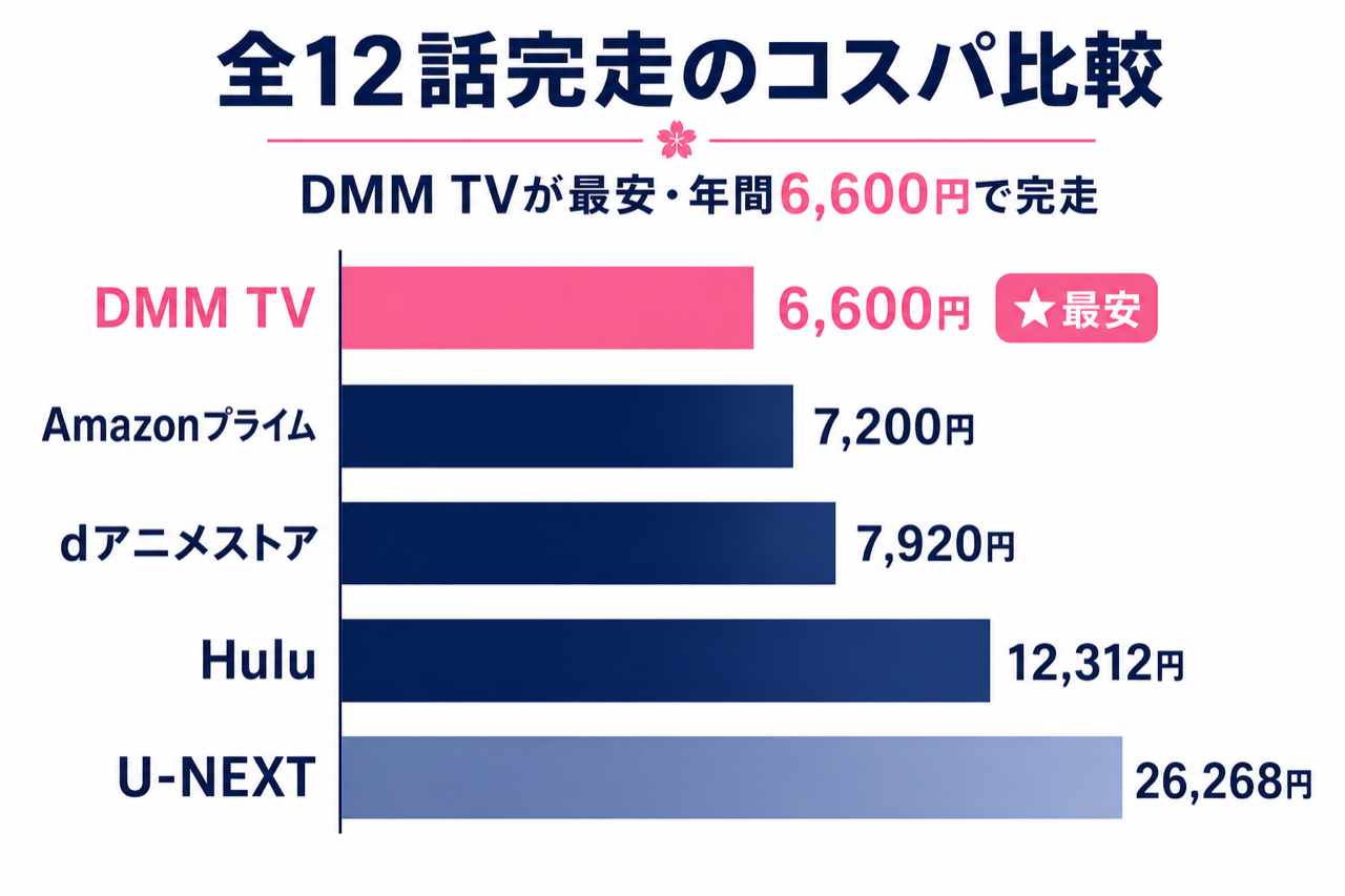 おにまい 全12話完走のコスパ比較 DMM TV最安・5社の月額